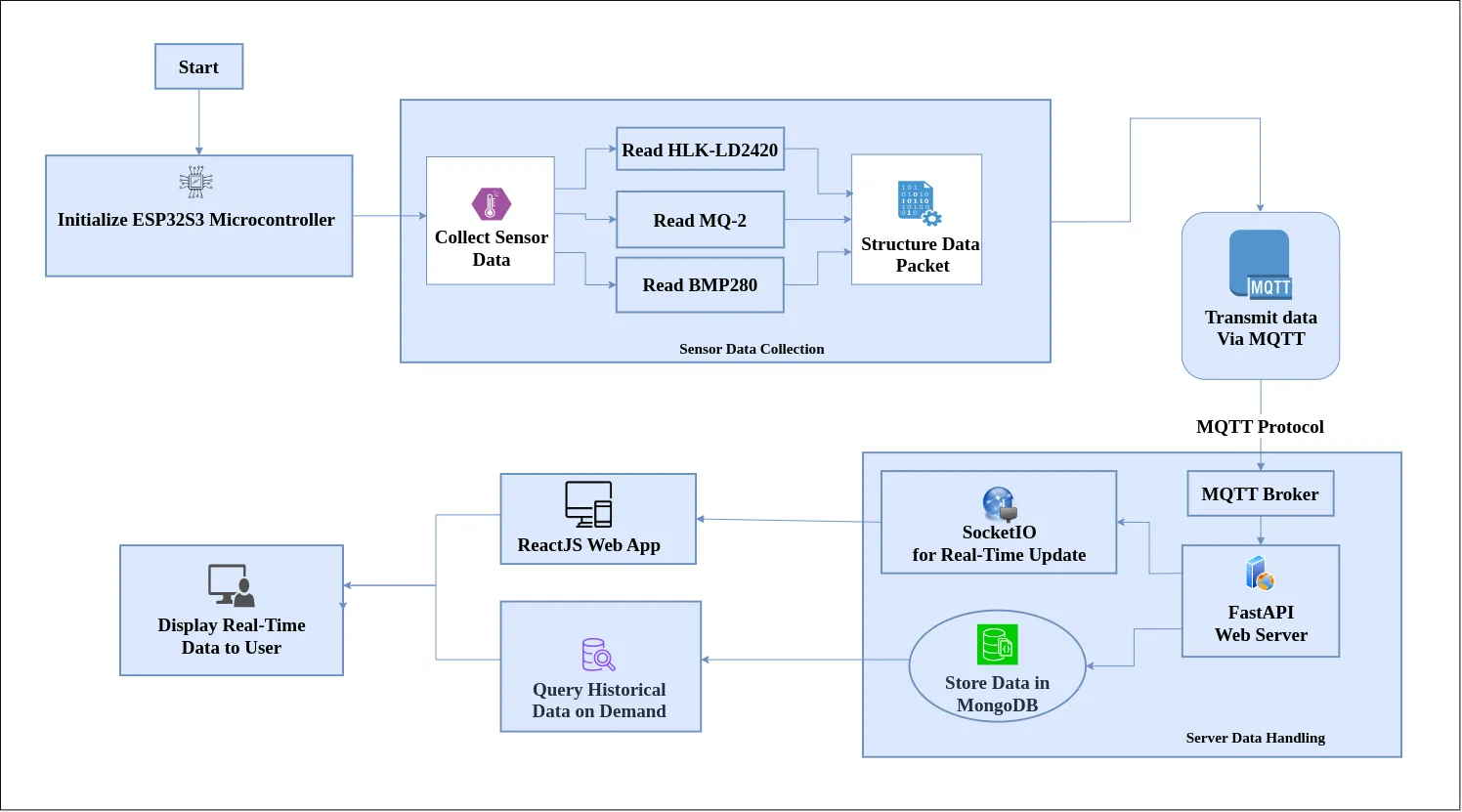 System Flow Diagram